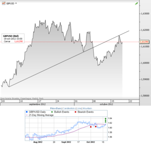 GBPUSD – En niveles clave y superando la media de 21 sesiones